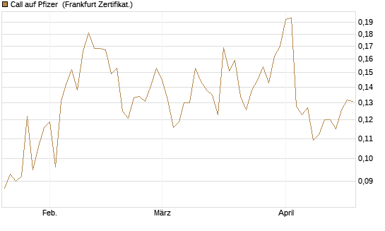 Call auf Pfizer [Vontobel] Chart