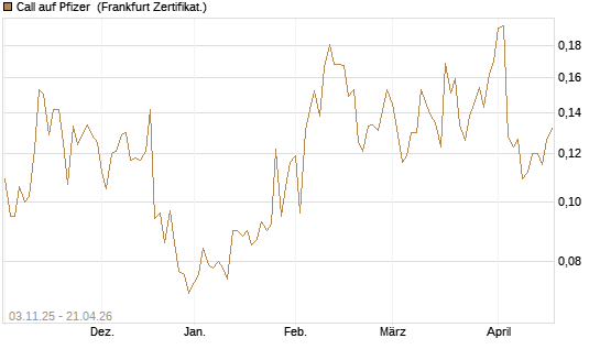 Call auf Pfizer [Vontobel] Chart