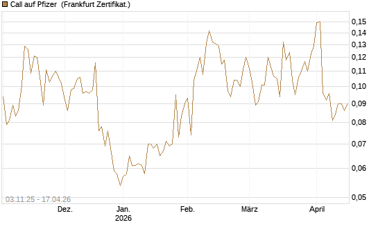 Call auf Pfizer [Vontobel] Chart