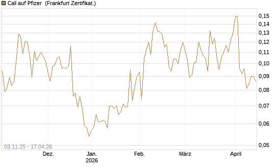 Call auf Pfizer [Vontobel] Chart