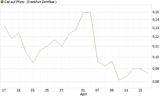 Call auf Pfizer [Vontobel] Chart