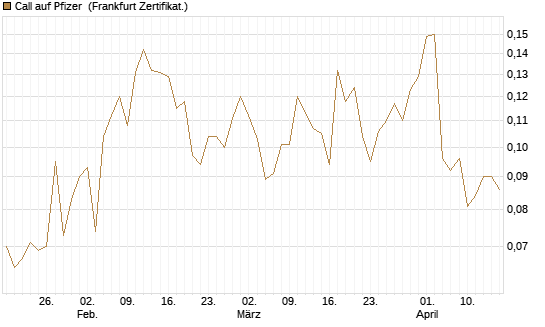 Call auf Pfizer [Vontobel] Chart