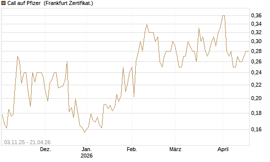 Call auf Pfizer [Vontobel] Chart