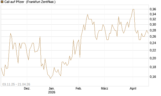 Call auf Pfizer [Vontobel] Chart