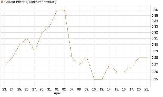 Call auf Pfizer [Vontobel] Chart
