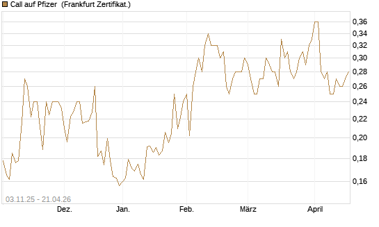 Call auf Pfizer [Vontobel] Chart