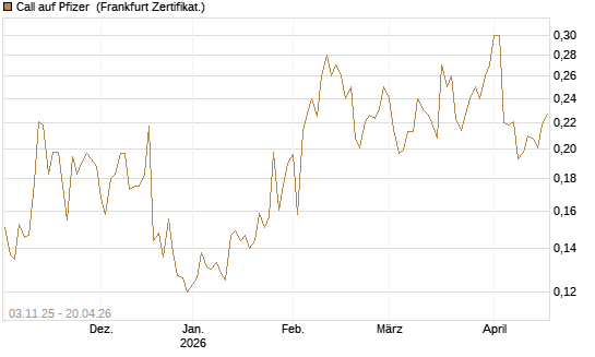 Call auf Pfizer [Vontobel] Chart