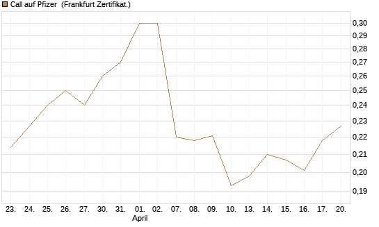 Call auf Pfizer [Vontobel] Chart