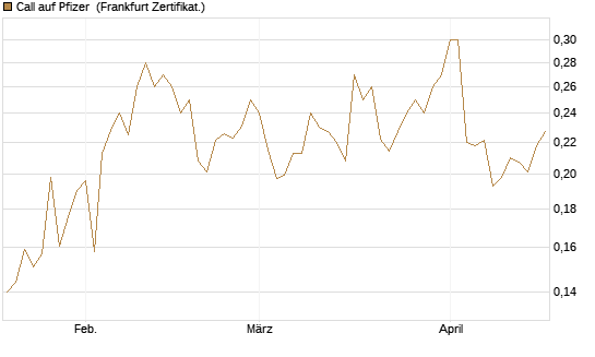 Call auf Pfizer [Vontobel] Chart