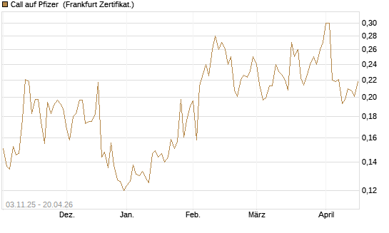 Call auf Pfizer [Vontobel] Chart