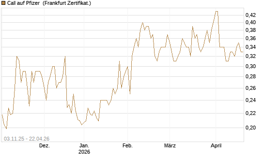 Call auf Pfizer [Vontobel] Chart