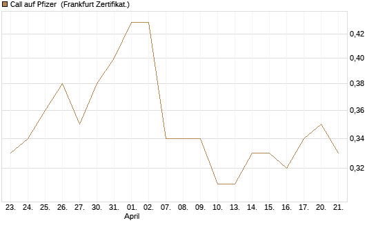 Call auf Pfizer [Vontobel] Chart