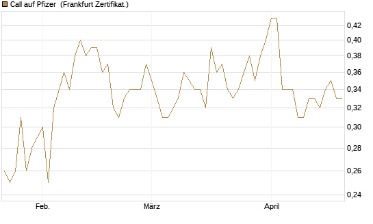 Call auf Pfizer [Vontobel] Chart