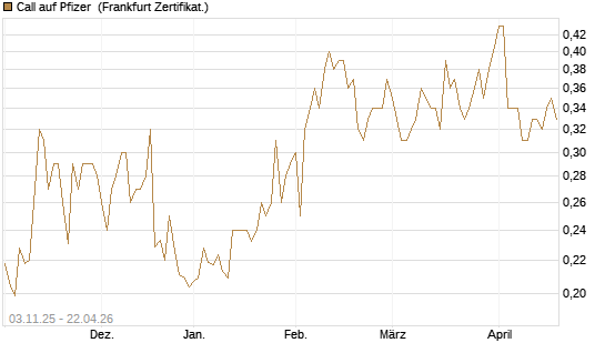 Call auf Pfizer [Vontobel] Chart
