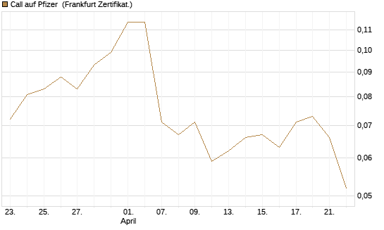 Call auf Pfizer [Vontobel] Chart