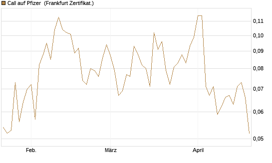 Call auf Pfizer [Vontobel] Chart