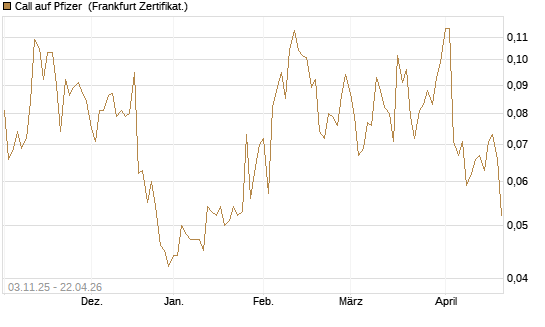 Call auf Pfizer [Vontobel] Chart