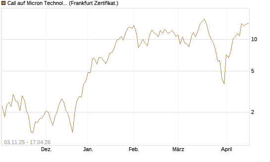Call auf Micron Technology [Vontobel] Chart