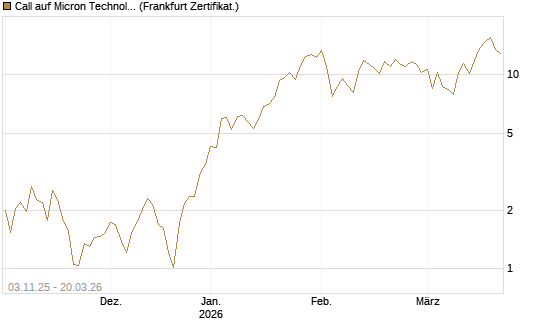 Call auf Micron Technology [Vontobel] Chart