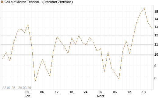 Call auf Micron Technology [Vontobel] Chart