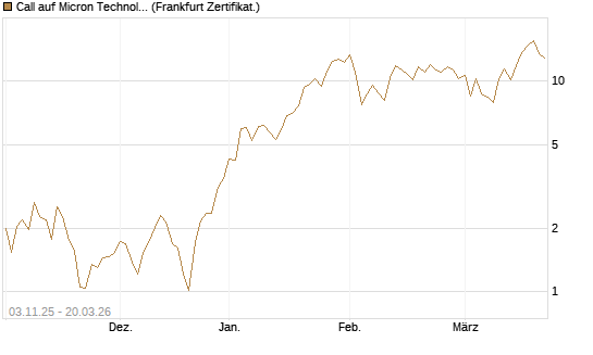 Call auf Micron Technology [Vontobel] Chart