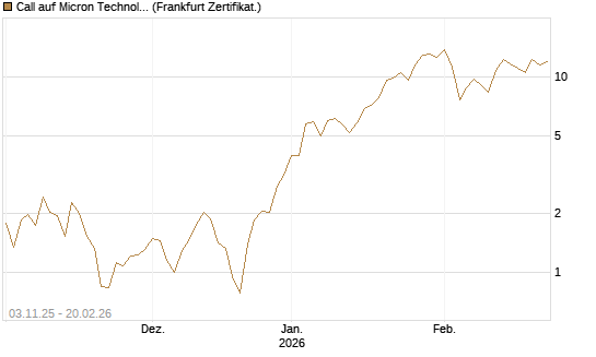 Call auf Micron Technology [Vontobel] Chart