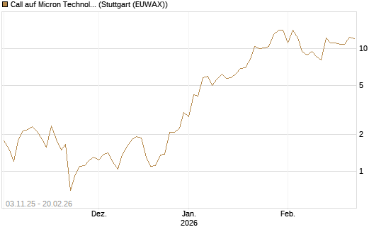 Call auf Micron Technology [Vontobel] Chart