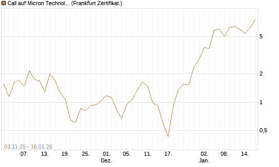 Call auf Micron Technology [Vontobel] Chart