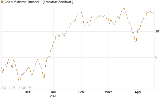 Call auf Micron Technology [Vontobel] Chart