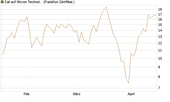 Call auf Micron Technology [Vontobel] Chart
