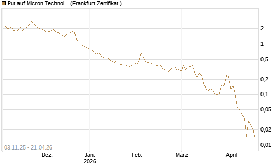 Put auf Micron Technology [Vontobel] Chart