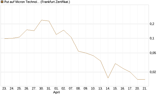 Put auf Micron Technology [Vontobel] Chart