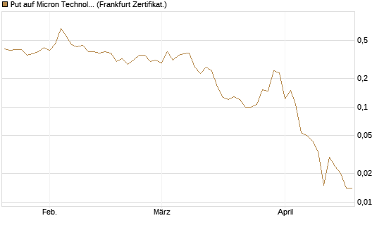 Put auf Micron Technology [Vontobel] Chart