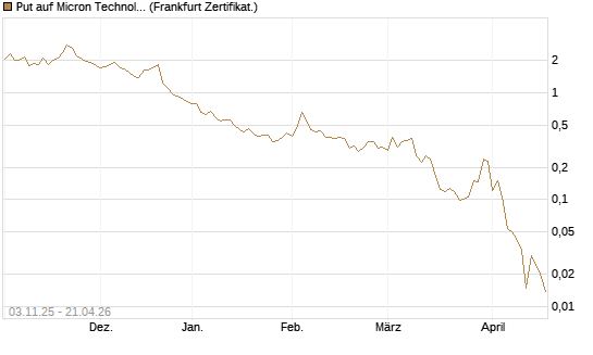 Put auf Micron Technology [Vontobel] Chart