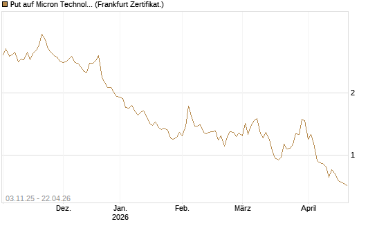 Put auf Micron Technology [Vontobel] Chart