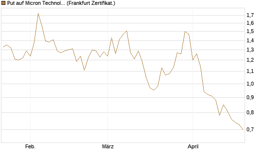 Put auf Micron Technology [Vontobel] Chart