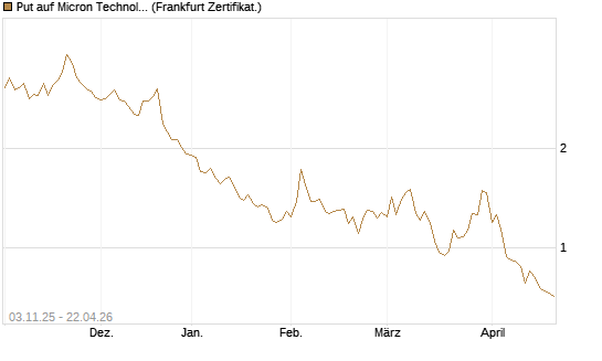 Put auf Micron Technology [Vontobel] Chart