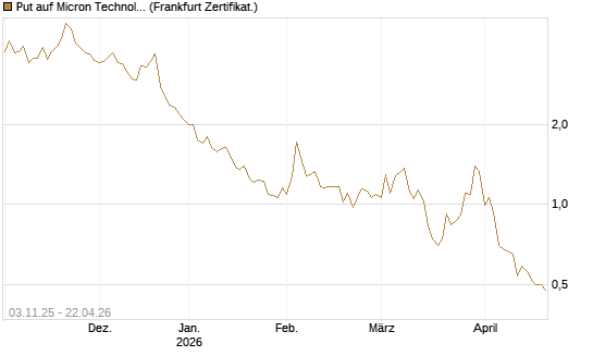 Put auf Micron Technology [Vontobel] Chart