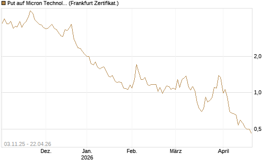 Put auf Micron Technology [Vontobel] Chart