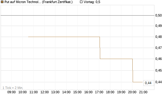 Put auf Micron Technology [Vontobel] Chart