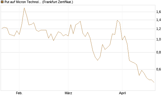 Put auf Micron Technology [Vontobel] Chart