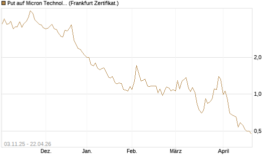 Put auf Micron Technology [Vontobel] Chart