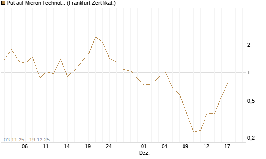 Put auf Micron Technology [Vontobel] Chart