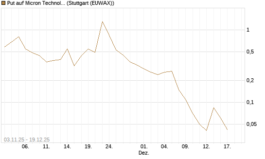 Put auf Micron Technology [Vontobel] Chart