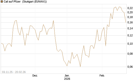 Call auf Pfizer [Vontobel] Chart
