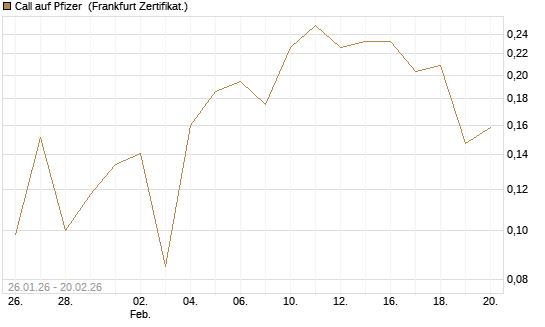 Call auf Pfizer [Vontobel] Chart
