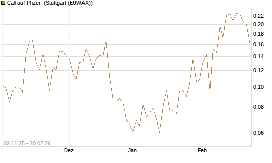 Call auf Pfizer [Vontobel] Chart