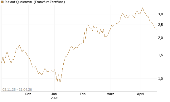 Put auf Qualcomm [Vontobel] Chart