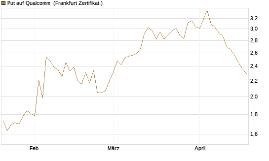 Put auf Qualcomm [Vontobel] Chart