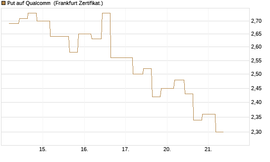 Put auf Qualcomm [Vontobel] Chart